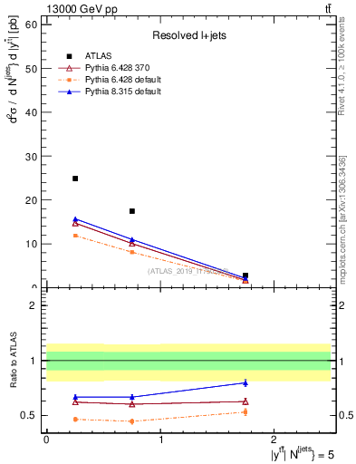 Plot of ttbar.y in 13000 GeV pp collisions