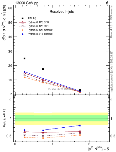 Plot of ttbar.y in 13000 GeV pp collisions