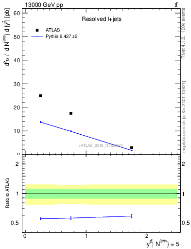 Plot of ttbar.y in 13000 GeV pp collisions