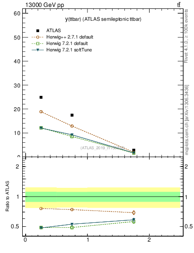 Plot of ttbar.y in 13000 GeV pp collisions