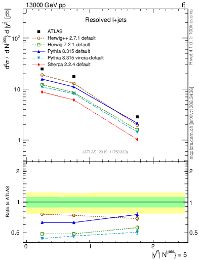 Plot of ttbar.y in 13000 GeV pp collisions