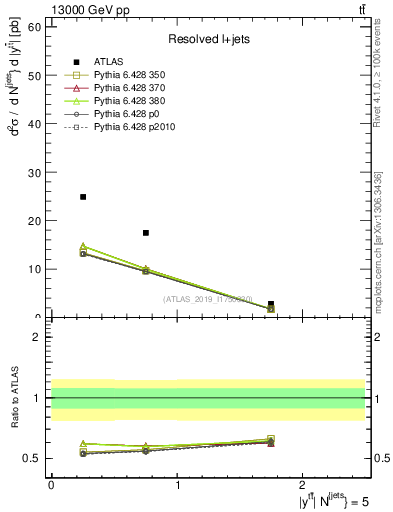 Plot of ttbar.y in 13000 GeV pp collisions