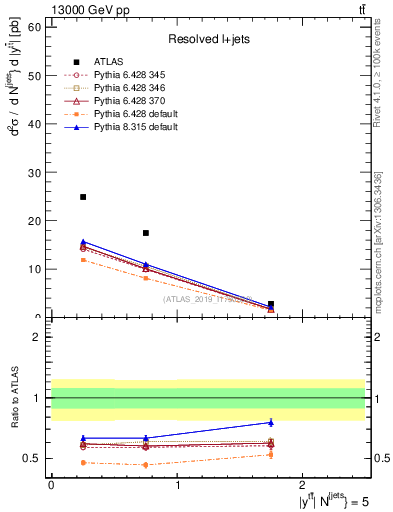 Plot of ttbar.y in 13000 GeV pp collisions