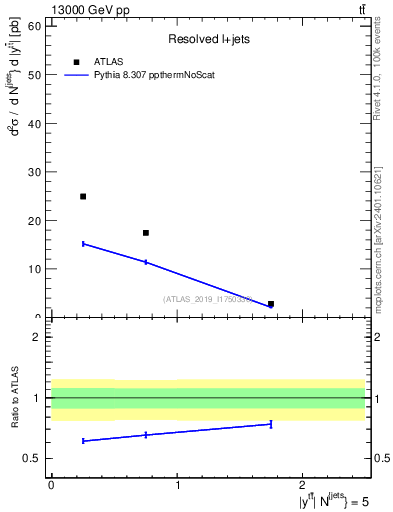 Plot of ttbar.y in 13000 GeV pp collisions