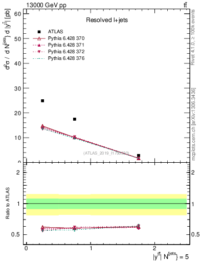 Plot of ttbar.y in 13000 GeV pp collisions
