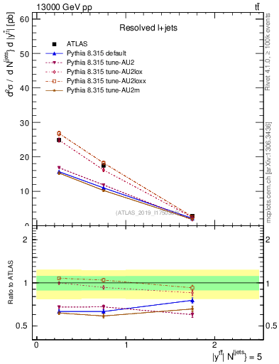 Plot of ttbar.y in 13000 GeV pp collisions