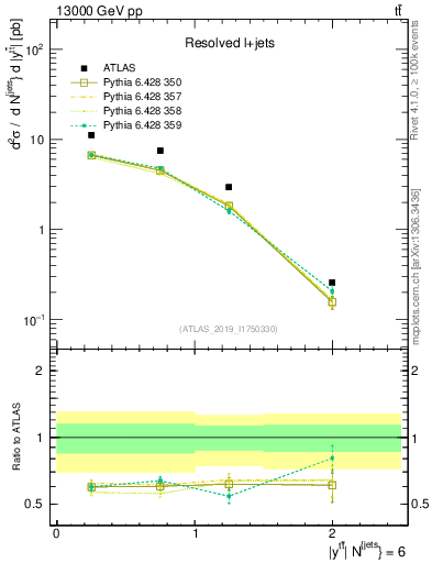 Plot of ttbar.y in 13000 GeV pp collisions