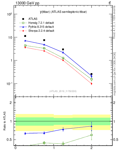 Plot of ttbar.y in 13000 GeV pp collisions
