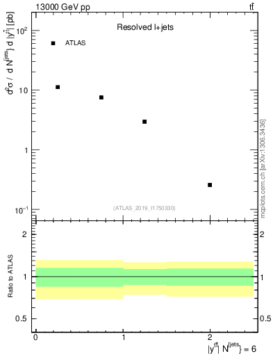 Plot of ttbar.y in 13000 GeV pp collisions