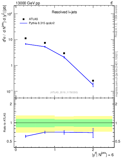 Plot of ttbar.y in 13000 GeV pp collisions