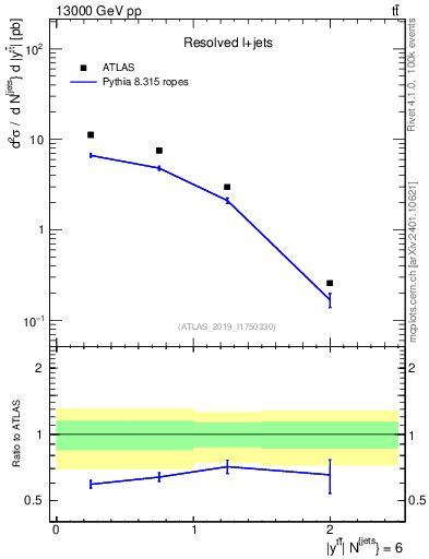 Plot of ttbar.y in 13000 GeV pp collisions