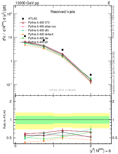 Plot of ttbar.y in 13000 GeV pp collisions