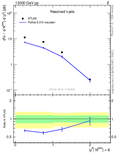 Plot of ttbar.y in 13000 GeV pp collisions