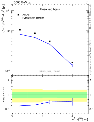 Plot of ttbar.y in 13000 GeV pp collisions