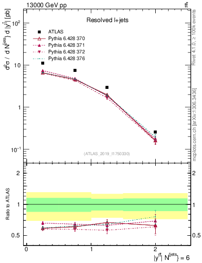 Plot of ttbar.y in 13000 GeV pp collisions