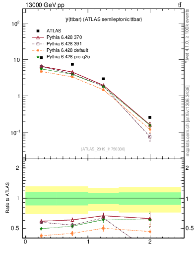 Plot of ttbar.y in 13000 GeV pp collisions