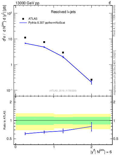 Plot of ttbar.y in 13000 GeV pp collisions