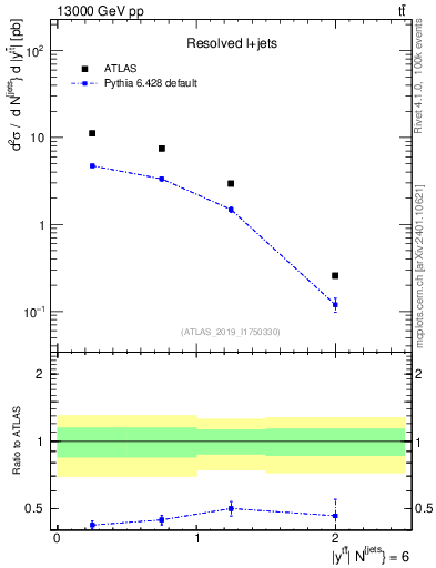 Plot of ttbar.y in 13000 GeV pp collisions