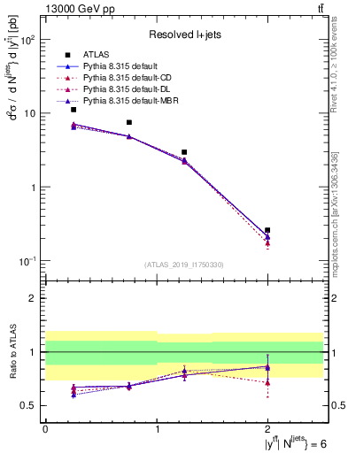 Plot of ttbar.y in 13000 GeV pp collisions