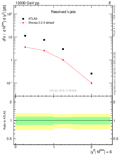 Plot of ttbar.y in 13000 GeV pp collisions