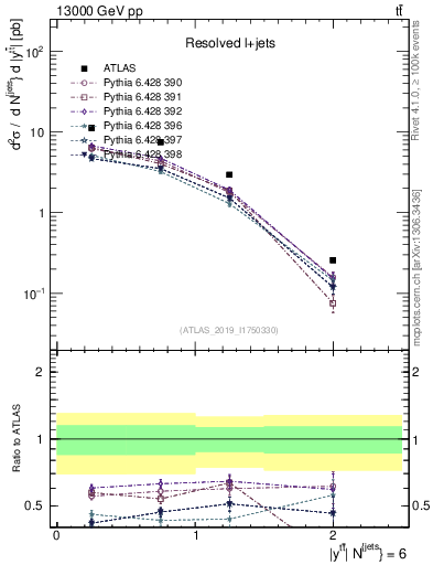 Plot of ttbar.y in 13000 GeV pp collisions