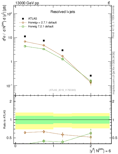 Plot of ttbar.y in 13000 GeV pp collisions