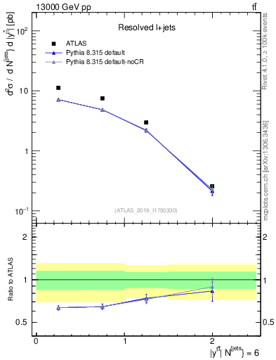 Plot of ttbar.y in 13000 GeV pp collisions