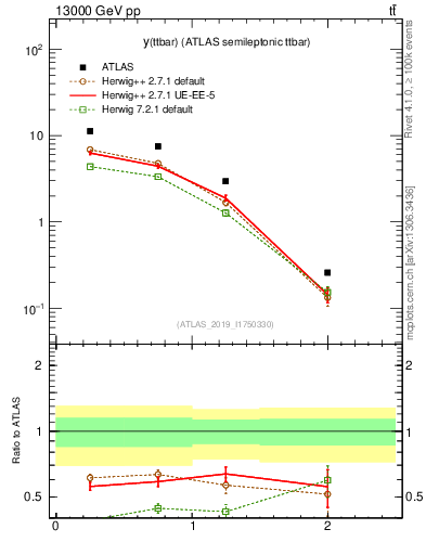 Plot of ttbar.y in 13000 GeV pp collisions