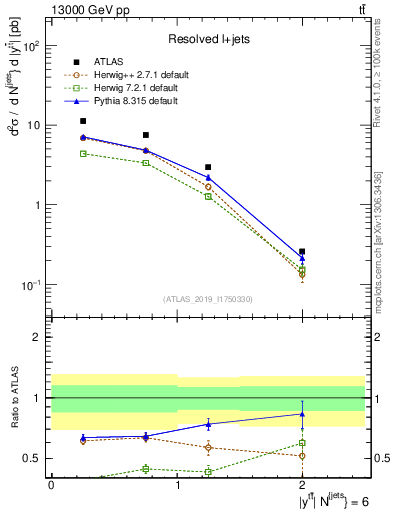 Plot of ttbar.y in 13000 GeV pp collisions