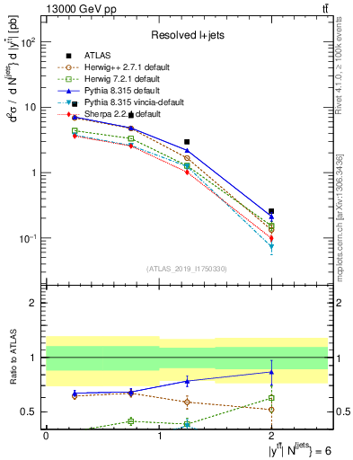 Plot of ttbar.y in 13000 GeV pp collisions