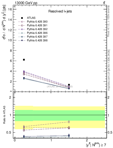 Plot of ttbar.y in 13000 GeV pp collisions