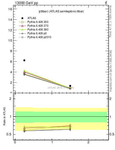 Plot of ttbar.y in 13000 GeV pp collisions