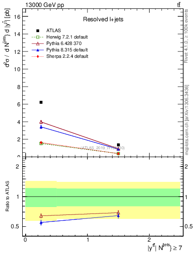 Plot of ttbar.y in 13000 GeV pp collisions