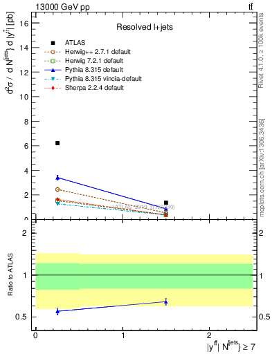 Plot of ttbar.y in 13000 GeV pp collisions