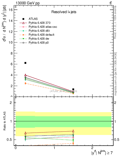 Plot of ttbar.y in 13000 GeV pp collisions