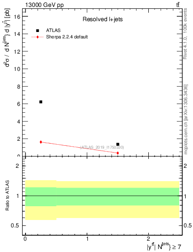 Plot of ttbar.y in 13000 GeV pp collisions
