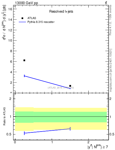 Plot of ttbar.y in 13000 GeV pp collisions