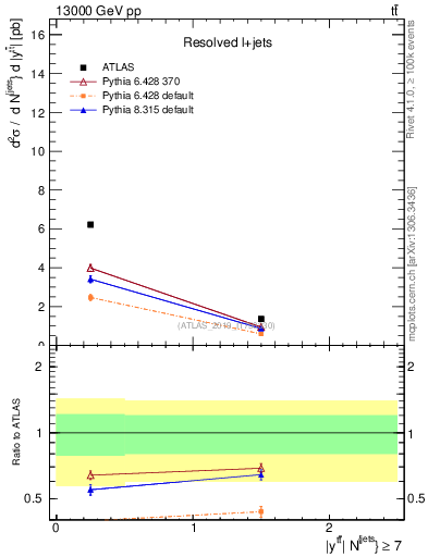Plot of ttbar.y in 13000 GeV pp collisions