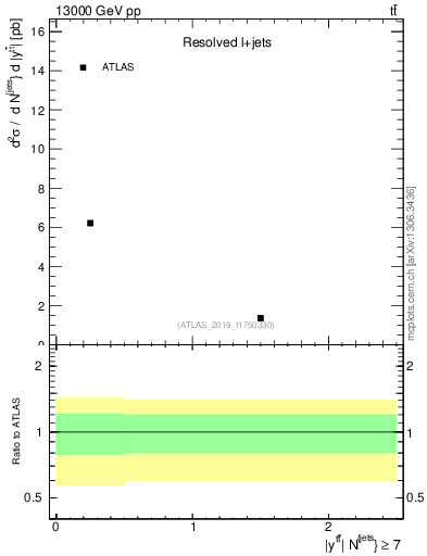 Plot of ttbar.y in 13000 GeV pp collisions