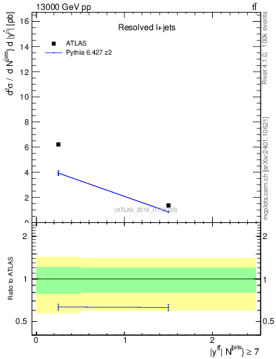 Plot of ttbar.y in 13000 GeV pp collisions
