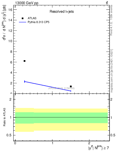 Plot of ttbar.y in 13000 GeV pp collisions