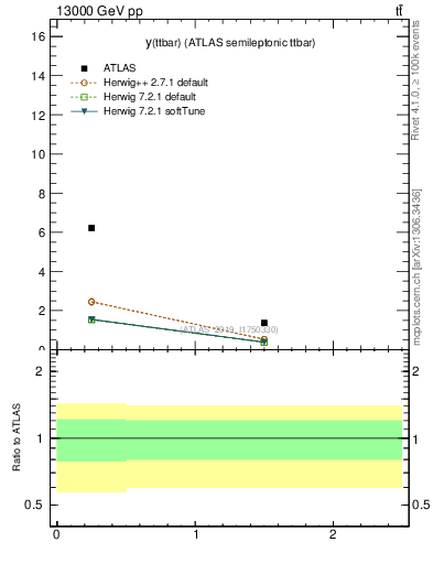 Plot of ttbar.y in 13000 GeV pp collisions