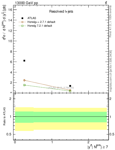Plot of ttbar.y in 13000 GeV pp collisions