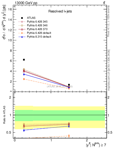 Plot of ttbar.y in 13000 GeV pp collisions