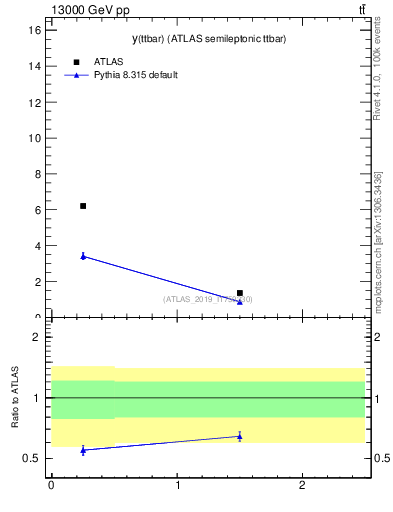 Plot of ttbar.y in 13000 GeV pp collisions