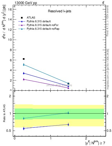 Plot of ttbar.y in 13000 GeV pp collisions
