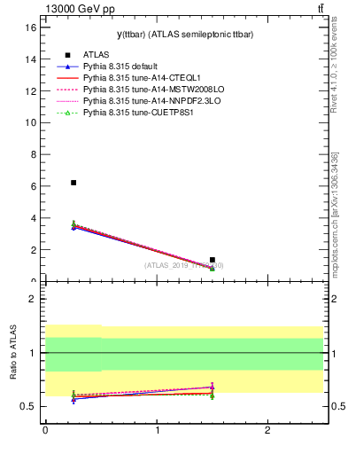Plot of ttbar.y in 13000 GeV pp collisions