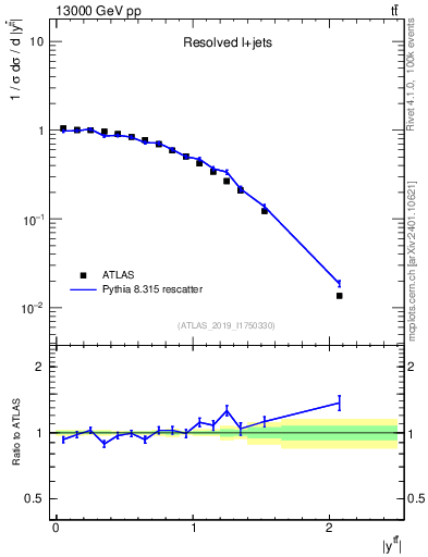 Plot of ttbar.y in 13000 GeV pp collisions