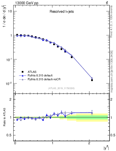 Plot of ttbar.y in 13000 GeV pp collisions