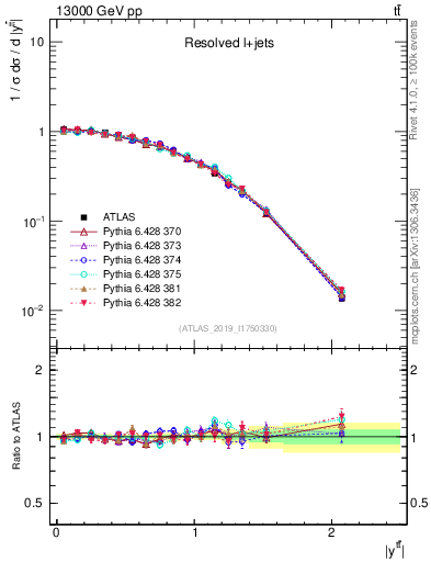 Plot of ttbar.y in 13000 GeV pp collisions